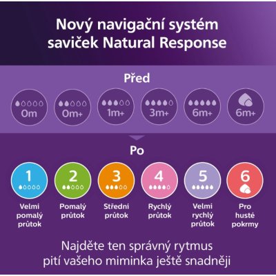 Philips AVENT Dudlík Natural Response 6 na kaši 2 ks - 6m+ - obrázek